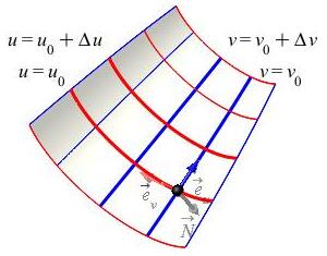 The plot shows the same general parametric surface from the previous
page with the 2 tangent vectors and a normal vector pointing
perpendicular to the surface.